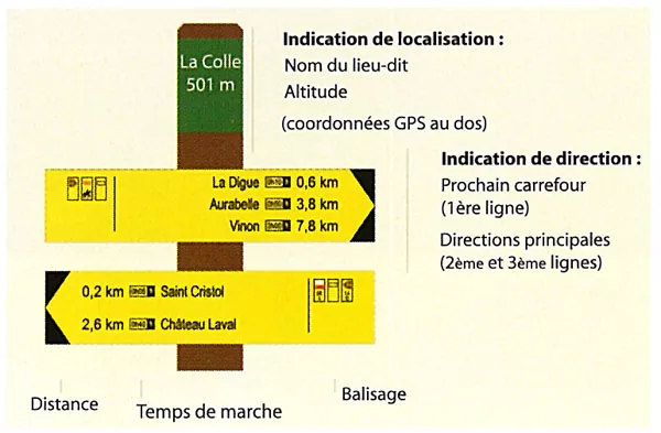Signalétique directionnelle de randonnée